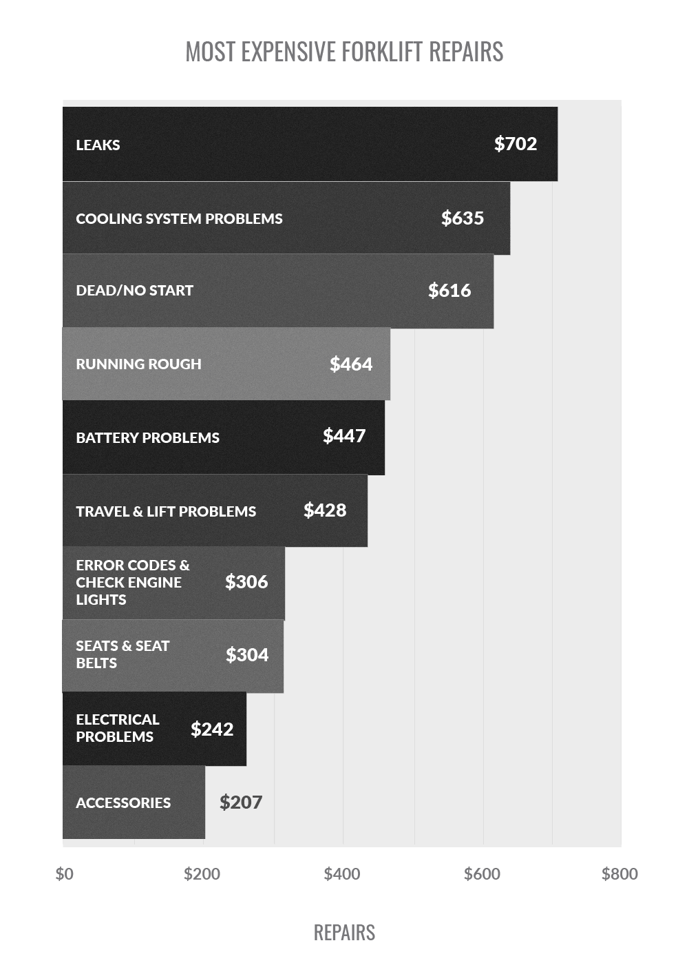 Most expensive forklift repairs bar graph