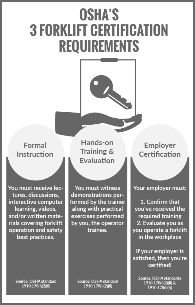 OSHA's 3 forklift certification requirements - classroom instruction, hands-on demonstration and evaluation, employer certification