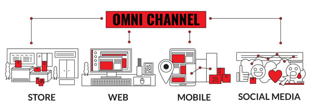 Omnichannel relationship between store, web, and mobile