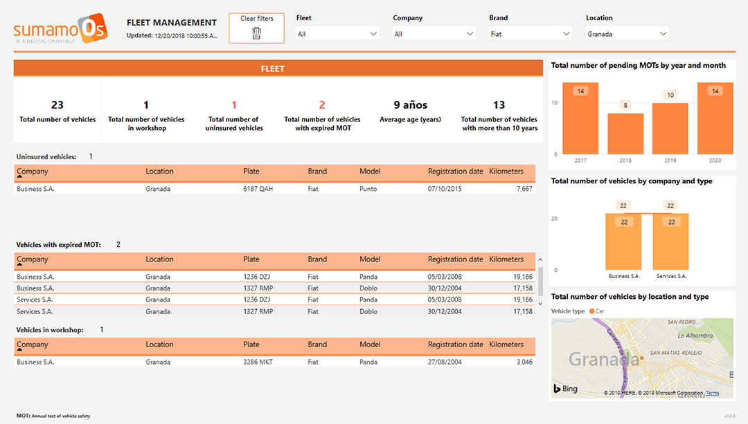 A fleet management program dashboard showing various data on company vehicles