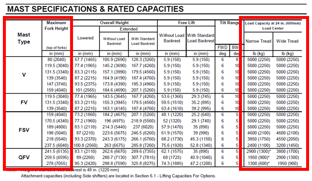 Mast height and capacities ratings excerpted from a technical forklift manual