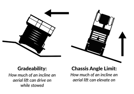 The difference between gradeability (ability to drive over uneven terrain while stowed) and chassis angle limits (ability to elevate on uneven ground)