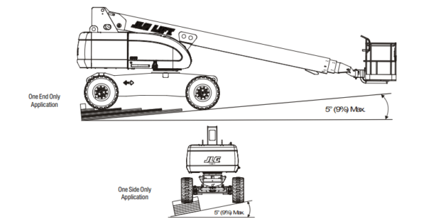 JLG's instructions for how to build cribbing to support a boom lift on uneven ground