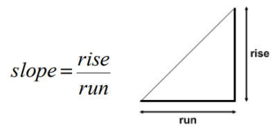 An image showing how to calculate a slope angle