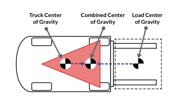 A diagram showing that the center of gravity of both a forklift and its load move toward each other when the forklift is loaded
