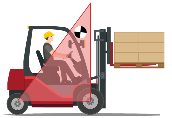 An illustration showing that the combined center of gravity of a loaded forklift moves upward in the stability pyramid