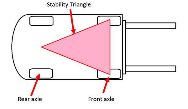 The stability triangle on a 2D drawing of a forklift