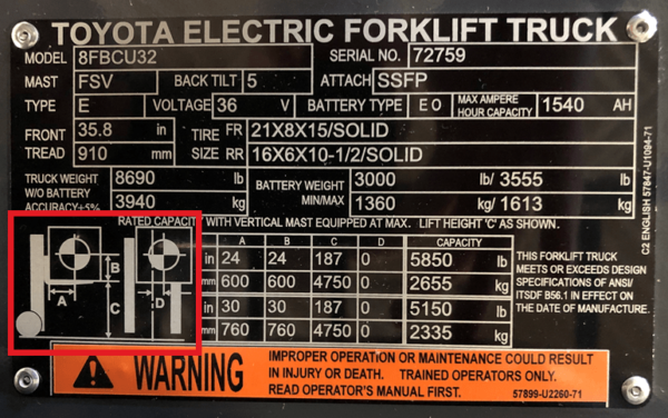 A Toyota 8FBCU32 forklift data plate with the load center illustrations marked