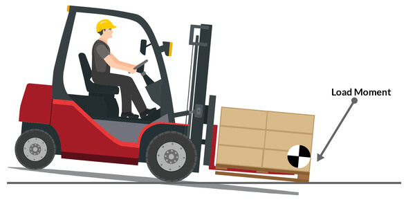 An illustration showing that an excessive load moment can tip over a forklift