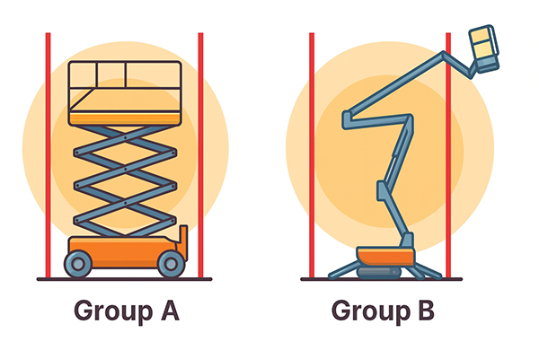 An illustration showing that the tipping lines of a scissor lift and boom lift are bounded by the equipment's wheels or outriggeres