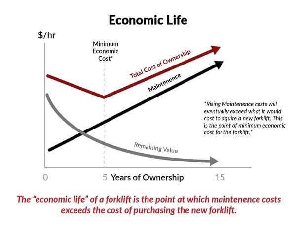 The economic life of a forklift is how long it makes financial sense to maintain it instead of replacing it
