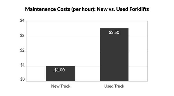 A chart showing the maintenance cost per hour for new and used forklifts