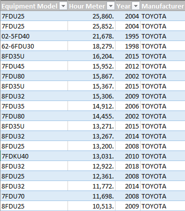 toyota-diesel-forklift-hour-meter-readings Our records show 20 Toyota diesel forklifts with 10,000+ hours