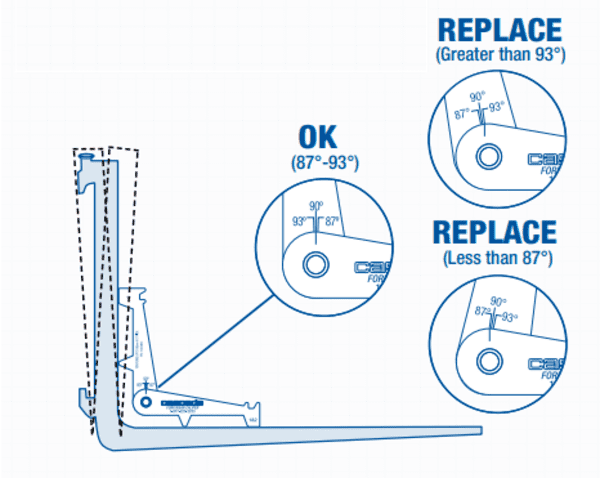 A diagram showing how to measure the angle of a forklift fork