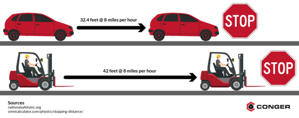 An illustration showing the difference in stopping distance between a forklift and a car