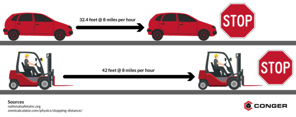 forklift-vs-car-stopping-distance An illustration showing the difference in stopping distance between a forklift and a car