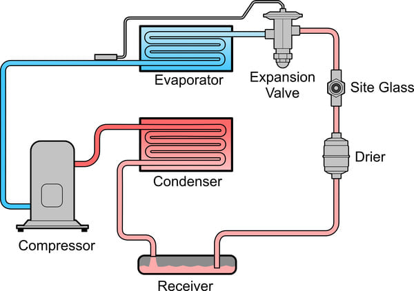 A 2D illustration of the refrigeration/cooling process