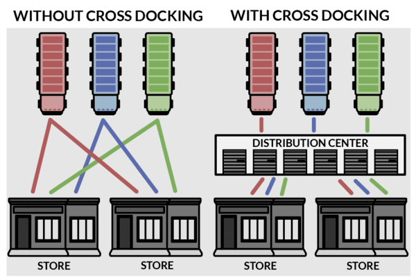 An illustration showing how a cross-docking warehouse works