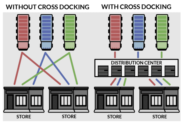 cross-docking-distribution-center An illustration showing how a cross-docking warehouse works