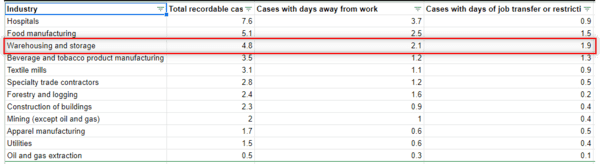 A table from the U.S. Bureau of Labor Statistics showing the number of injuries for warehouse workers compared to other industries