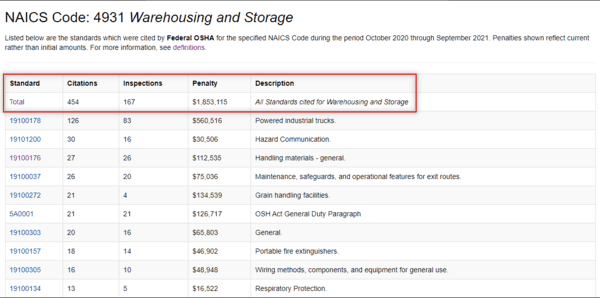 OSHA's summary web page of warehousing and storage fines assessed between October 2020 and September 2021