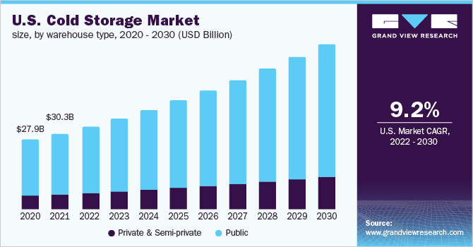 A chart from Grand View Research showing the growth of cold storage in the United States