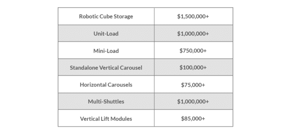 A chart showing the costs of different warehouse ASRS systems
