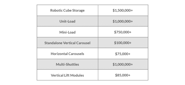ASRS-pricing-chart A chart showing the costs of different warehouse ASRS systems
