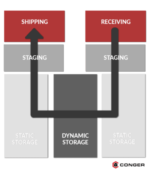 A drawing of a U-shaped warehouse layout