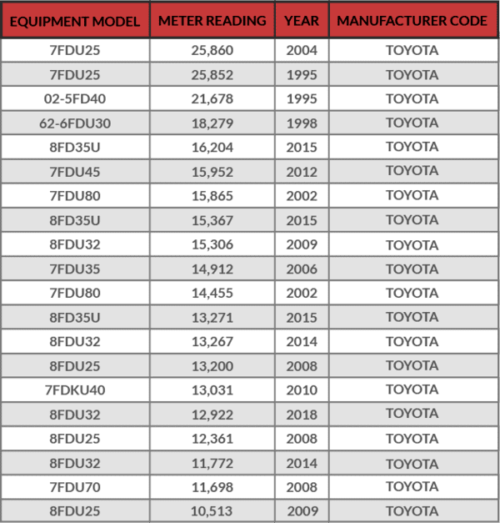 A chart listing the top-hour Toyota diesel forklifts on record