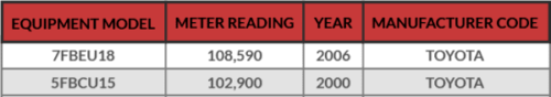 A chart listing the top-hour Toyota electric forklifts on record