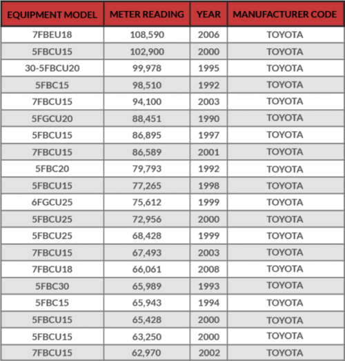A chart listing the top-hour Toyota forklifts on record
