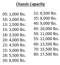 A chart showing the conversions for chassis capacity from abbreviation to pounds (lbs.)