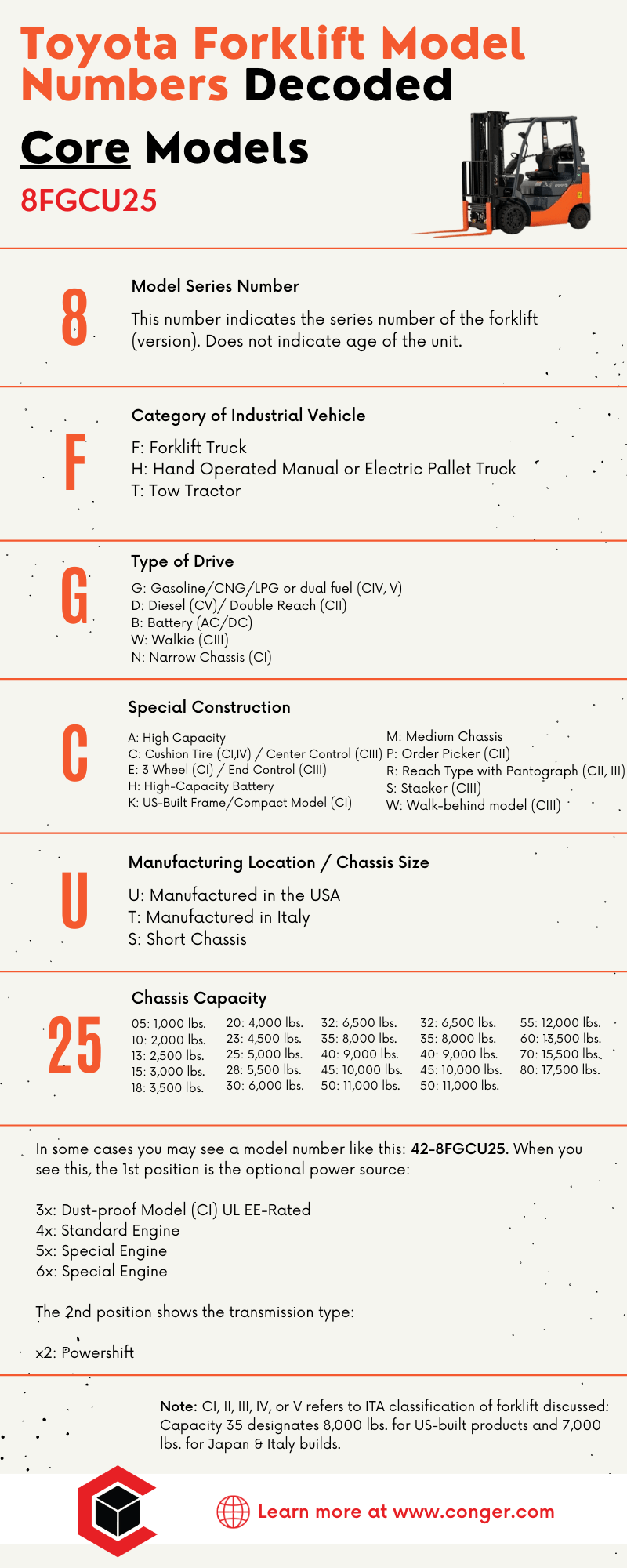 infographic showing the breakdown of the Toyota 8FGCU25 forklift model numbers