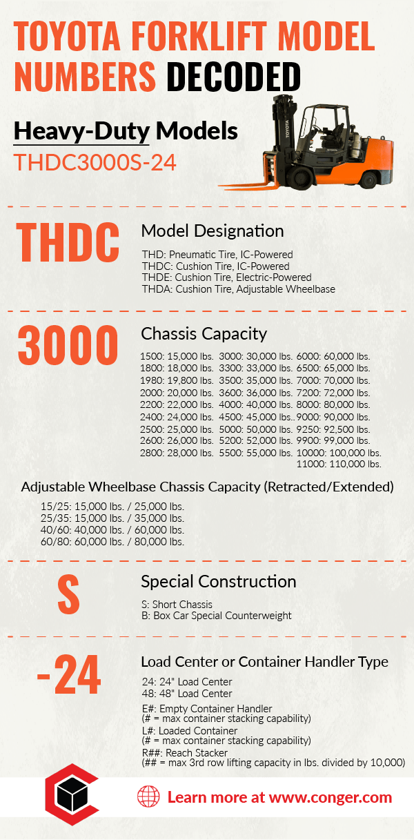 infographic showing the breakdown of a Toyota heavy-duty forklift model number