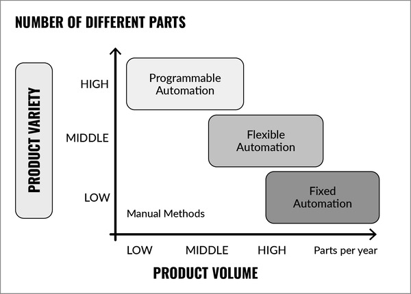 Chart showing the different types of automation