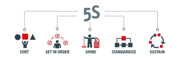 Graphic showing that 5S stands for sort, set in order, shine, standardize, and sustain