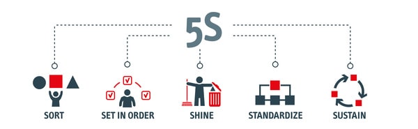 warehouse-5s-graphics-master Graphic showing that 5S stands for sort, set in order, shine, standardize, and sustain