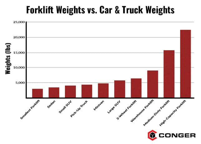 Forklift-Weights-Bar-Graph-Conger-Industries A bar graph showing the weights of various forklifts, cars, and trucks (courtesy of Conger Industries)