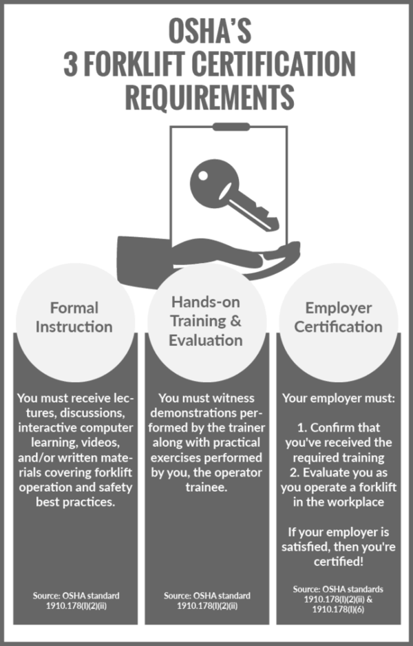 OSHA's 3 forklift certification requirements (formal instruction, hands-on training and evaluation, and employer certification)