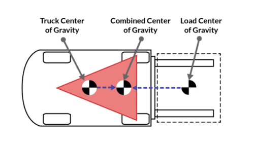 Forklift Tip-Overs [Stats, Causes, Prevention, and Procedures] - Conger ...