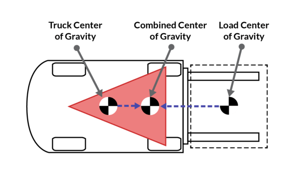 forklift-combined-center-of-gravity-shift-forward A 2D forklift with the combined center of gravity shifted forward, toward the front axle