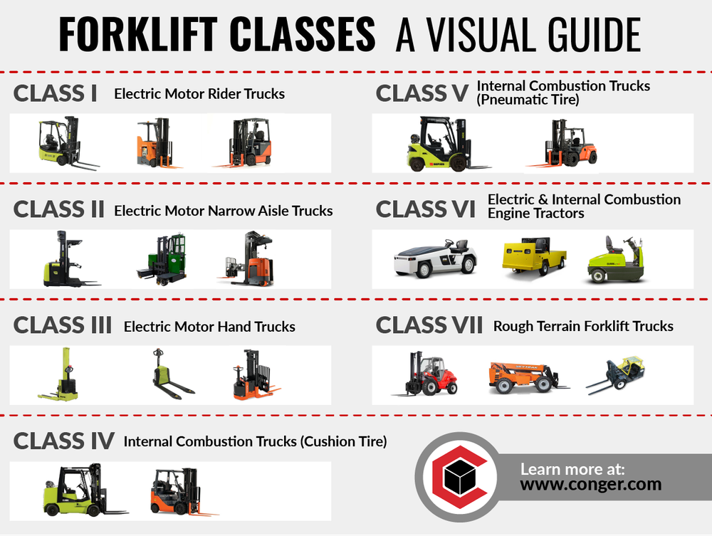 An infographic displaying all 7 classes of forklifts, courtesy of Conger Industries