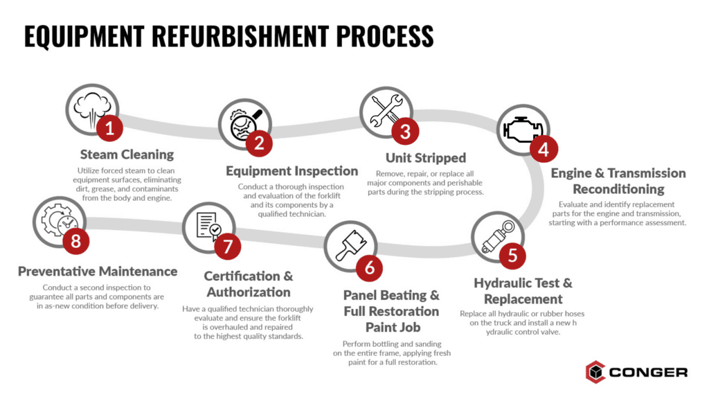 Equipment Refurbishment vs. Reconditioning [Differences, Benefits, Costs] Conger Industries