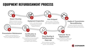 Equipment Refurbishment Process Infographic