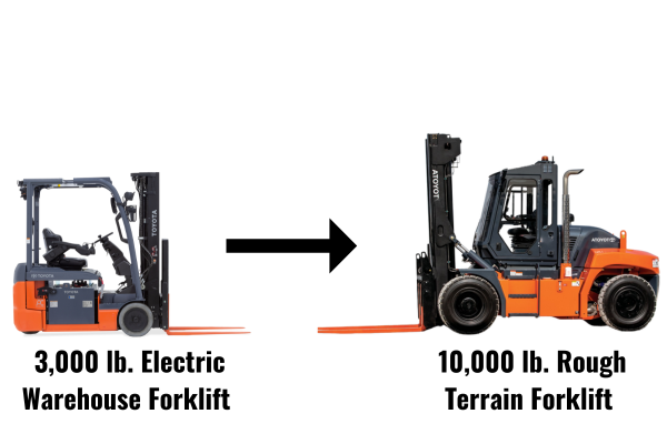 Comparison Between Forklift Models